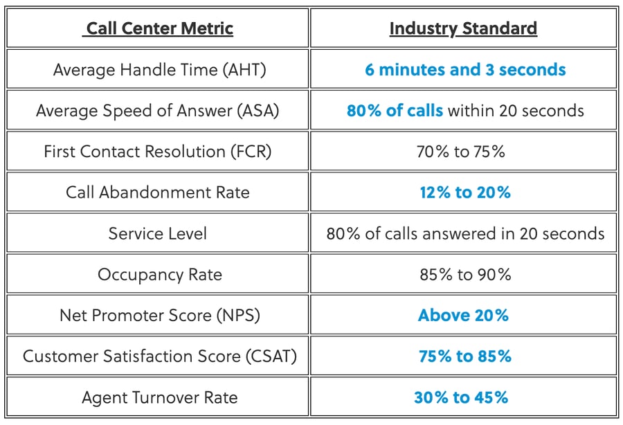 Average handle time across industries